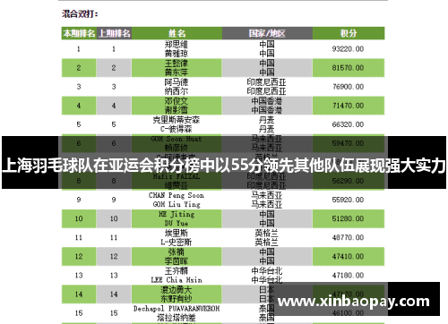 上海羽毛球队在亚运会积分榜中以55分领先其他队伍展现强大实力